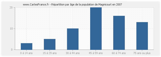 Répartition par âge de la population de Magnicourt en 2007