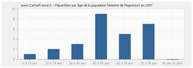 Répartition par âge de la population féminine de Magnicourt en 2007