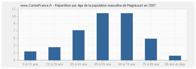 Répartition par âge de la population masculine de Magnicourt en 2007