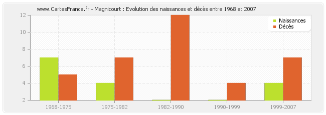 Magnicourt : Evolution des naissances et décès entre 1968 et 2007