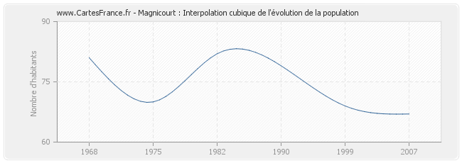 Magnicourt : Interpolation cubique de l'évolution de la population