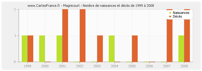 Magnicourt : Nombre de naissances et décès de 1999 à 2008