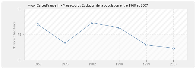 Population Magnicourt