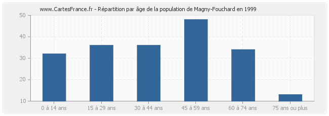 Répartition par âge de la population de Magny-Fouchard en 1999