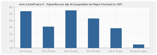 Répartition par âge de la population de Magny-Fouchard en 2007