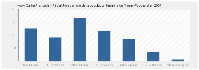 Répartition par âge de la population féminine de Magny-Fouchard en 2007