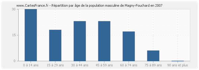 Répartition par âge de la population masculine de Magny-Fouchard en 2007