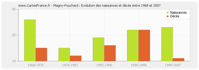 Magny-Fouchard : Evolution des naissances et décès entre 1968 et 2007