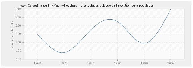 Magny-Fouchard : Interpolation cubique de l'évolution de la population
