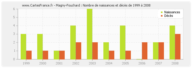 Magny-Fouchard : Nombre de naissances et décès de 1999 à 2008