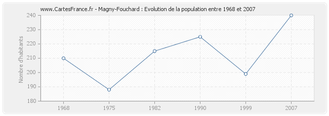 Population Magny-Fouchard