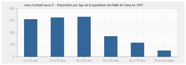 Répartition par âge de la population de Mailly-le-Camp en 2007
