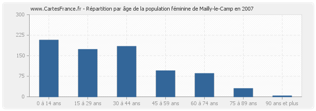 Répartition par âge de la population féminine de Mailly-le-Camp en 2007