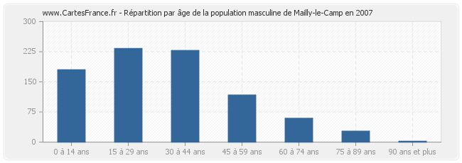 Répartition par âge de la population masculine de Mailly-le-Camp en 2007