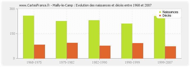 Mailly-le-Camp : Evolution des naissances et décès entre 1968 et 2007