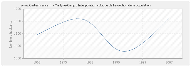 Mailly-le-Camp : Interpolation cubique de l'évolution de la population
