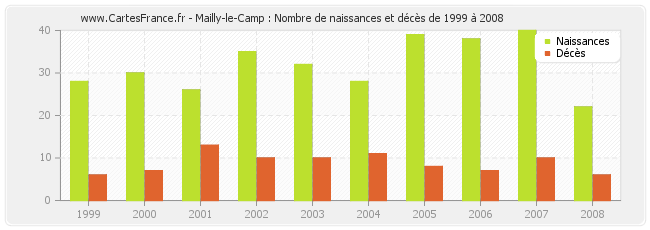 Mailly-le-Camp : Nombre de naissances et décès de 1999 à 2008