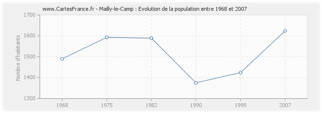 Population Mailly-le-Camp