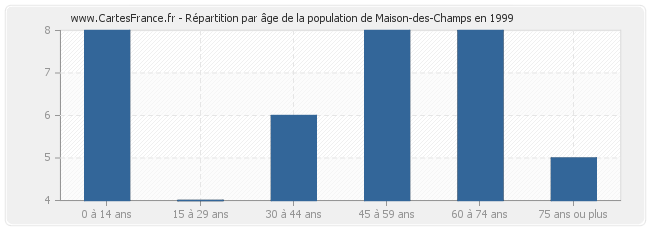 Répartition par âge de la population de Maison-des-Champs en 1999