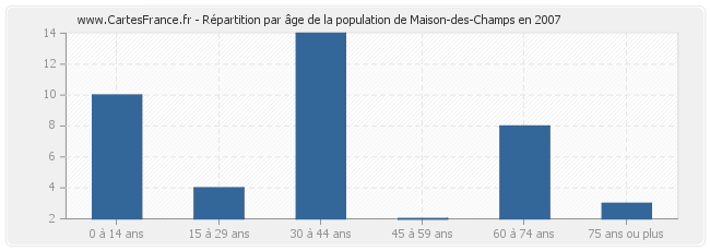 Répartition par âge de la population de Maison-des-Champs en 2007