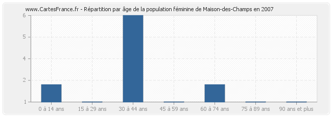 Répartition par âge de la population féminine de Maison-des-Champs en 2007