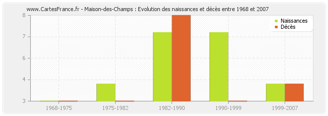 Maison-des-Champs : Evolution des naissances et décès entre 1968 et 2007