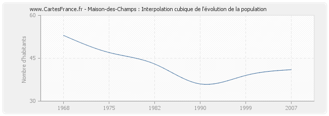 Maison-des-Champs : Interpolation cubique de l'évolution de la population