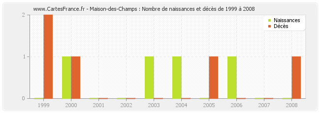 Maison-des-Champs : Nombre de naissances et décès de 1999 à 2008