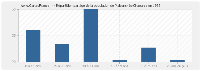 Répartition par âge de la population de Maisons-lès-Chaource en 1999