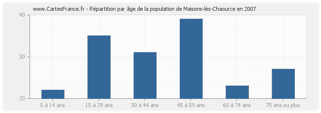 Répartition par âge de la population de Maisons-lès-Chaource en 2007