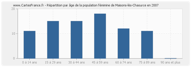 Répartition par âge de la population féminine de Maisons-lès-Chaource en 2007