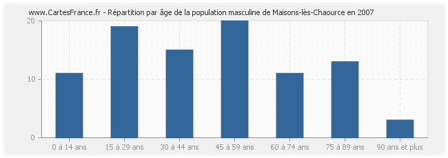 Répartition par âge de la population masculine de Maisons-lès-Chaource en 2007