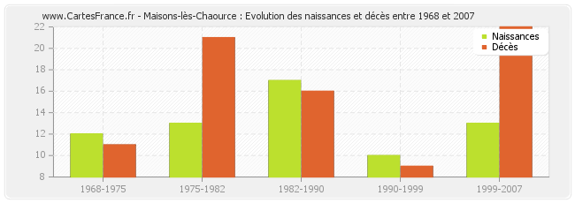 Maisons-lès-Chaource : Evolution des naissances et décès entre 1968 et 2007