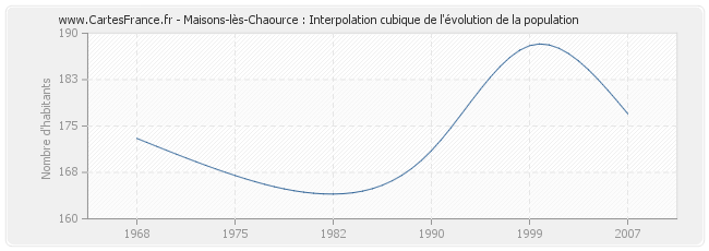 Maisons-lès-Chaource : Interpolation cubique de l'évolution de la population