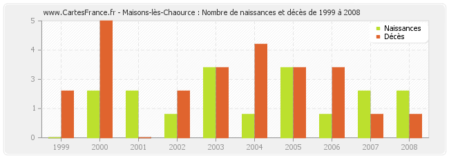 Maisons-lès-Chaource : Nombre de naissances et décès de 1999 à 2008