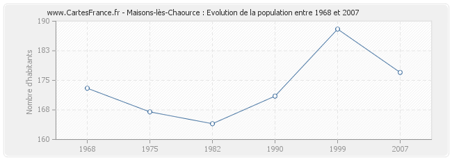 Population Maisons-lès-Chaource