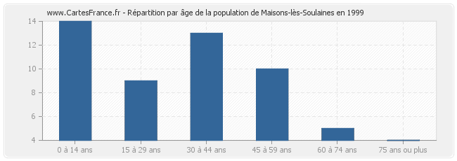 Répartition par âge de la population de Maisons-lès-Soulaines en 1999