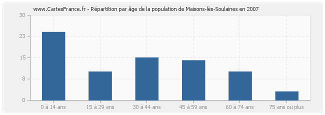 Répartition par âge de la population de Maisons-lès-Soulaines en 2007