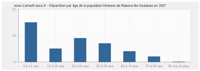 Répartition par âge de la population féminine de Maisons-lès-Soulaines en 2007