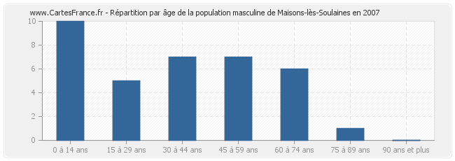Répartition par âge de la population masculine de Maisons-lès-Soulaines en 2007