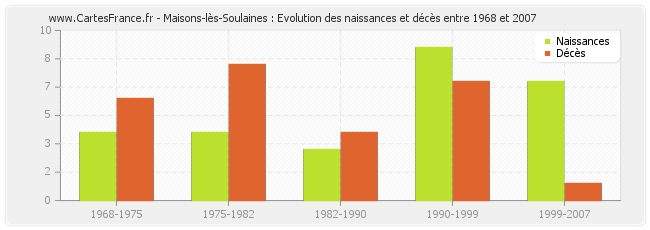 Maisons-lès-Soulaines : Evolution des naissances et décès entre 1968 et 2007