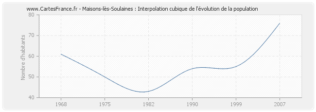 Maisons-lès-Soulaines : Interpolation cubique de l'évolution de la population