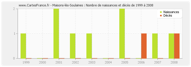 Maisons-lès-Soulaines : Nombre de naissances et décès de 1999 à 2008