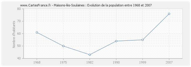 Population Maisons-lès-Soulaines