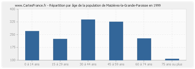 Répartition par âge de la population de Maizières-la-Grande-Paroisse en 1999