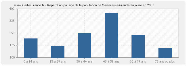 Répartition par âge de la population de Maizières-la-Grande-Paroisse en 2007