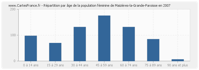 Répartition par âge de la population féminine de Maizières-la-Grande-Paroisse en 2007