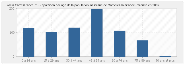Répartition par âge de la population masculine de Maizières-la-Grande-Paroisse en 2007