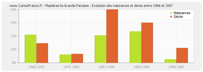 Maizières-la-Grande-Paroisse : Evolution des naissances et décès entre 1968 et 2007