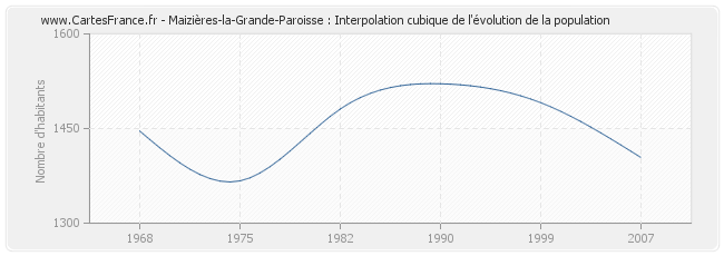 Maizières-la-Grande-Paroisse : Interpolation cubique de l'évolution de la population